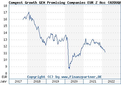 Chart: Comgest Growth GEM Promising Companies EUR Z Acc (A2DUQ6 IE00BZ0X9V70)