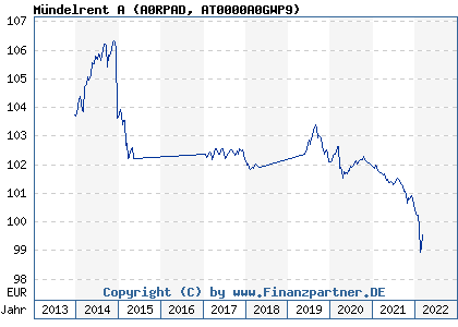 Chart: Mündelrent A (A0RPAD AT0000A0GWP9)