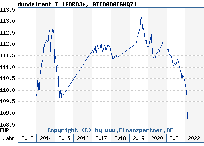 Chart: Mündelrent T (A0RB3X AT0000A0GWQ7)