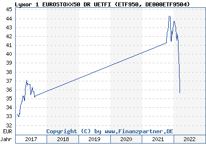 Chart: Lyxor 1 EUROSTOXX50 DR UETFI (ETF950 DE000ETF9504)