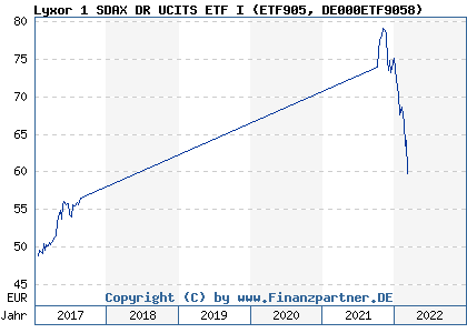 Chart: Lyxor 1 SDAX DR UCITS ETF I (ETF905 DE000ETF9058)