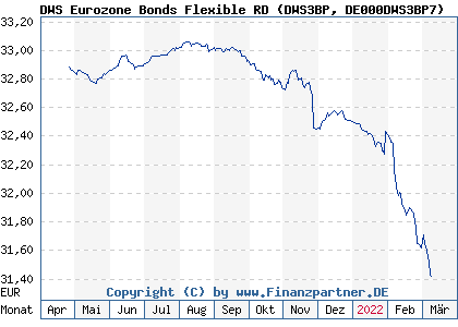 Chart: DWS Eurozone Bonds Flexible RD (DWS3BP DE000DWS3BP7)