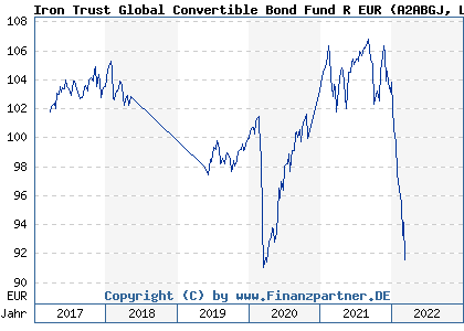 Chart: Iron Trust Global Convertible Bond Fund R EUR (A2ABGJ LU1329014655)