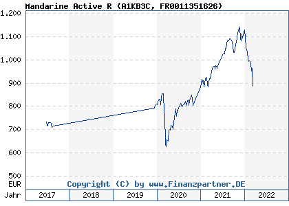 Chart: Mandarine Active R (A1KB3C FR0011351626)
