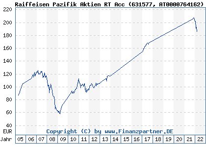 Chart: Raiffeisen Pazifik Aktien RT Acc (631577 AT0000764162)
