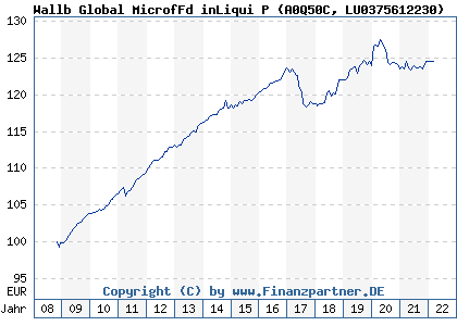Chart: Wallb Global MicrofFd inLiqui P (A0Q50C LU0375612230)