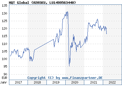 Chart: HQT Global (A2ASKU LU1499563440)