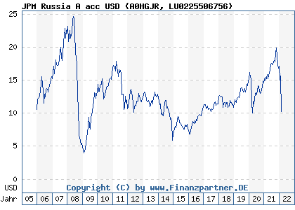 Chart: JPM Russia A acc USD (A0HGJR LU0225506756)