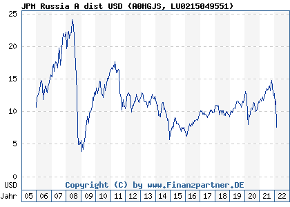 Chart: JPM Russia A dist USD (A0HGJS LU0215049551)