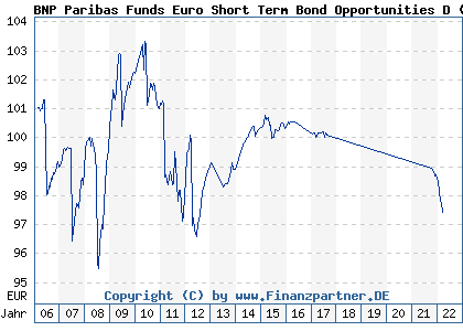 Chart: BNP Paribas Funds Euro Short Term Bond Opportunities D (A0D8X6 LU0212175060)