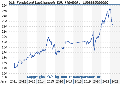 Chart: OLB FondsConPlusChanceA EUR (A0M92P LU0336529929)