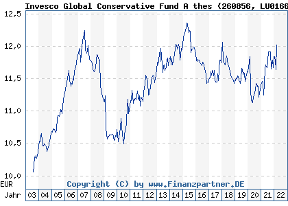 Chart: Invesco Global Conservative Fund A thes (260856 LU0166421692)