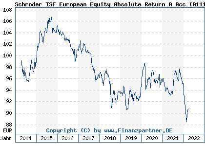 Chart: Schroder ISF European Equity Absolute Return A Acc (A111GN LU1046235062)