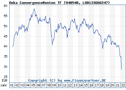 Chart: Deka ConvergenceRenten TF (940540 LU0133666247)