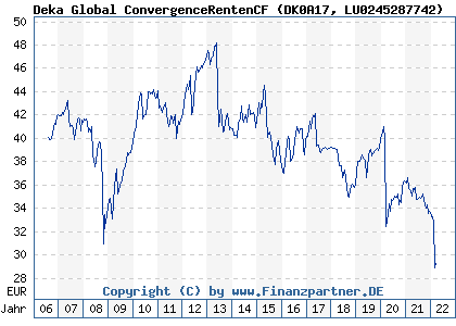 Chart: Deka Global ConvergenceRentenCF (DK0A17 LU0245287742)