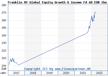 Chart: Franklin MV Global Equity Growth & Income Fd GA EUR the (A1C60R IE00B53FBM50)