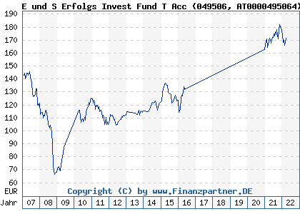 Chart: E und S Erfolgs Invest Fund T Acc (049506 AT0000495064)