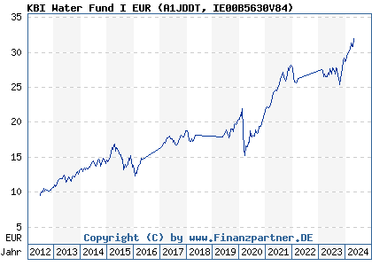 Chart: KBI Water Fund I EUR (A1JDDT IE00B5630V84)