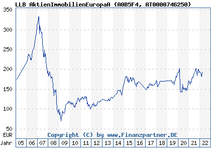 Chart: LLB AktienImmobilienEuropaA (A0B5F4 AT0000746250)