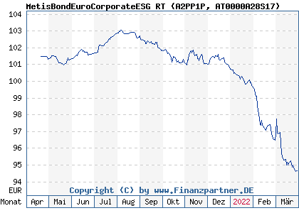 Chart: MetisBondEuroCorporateESG RT (A2PP1P AT0000A28S17)