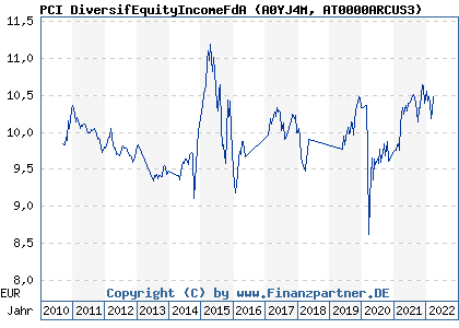 Chart: PCI DiversifEquityIncomeFdA (A0YJ4M AT0000ARCUS3)