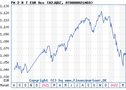 Chart: PM 2 R T EUR Acc (A2JQDZ AT0000A21M69)