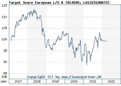 Chart: Target Score European L/S R (A14295 LU1315190873)