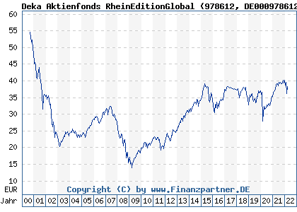 Chart: Deka Aktienfonds RheinEditionGlobal (978612 DE0009786129)