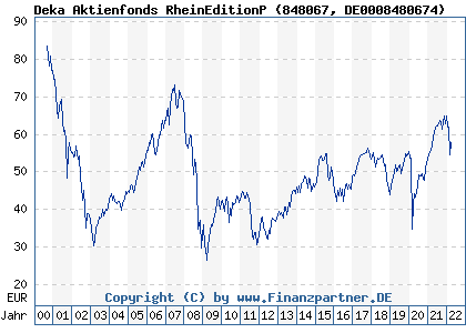 Chart: Deka Aktienfonds RheinEditionP (848067 DE0008480674)
