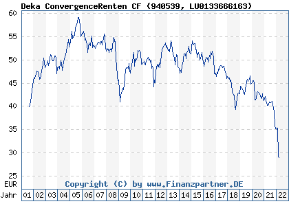 Chart: Deka ConvergenceRenten CF (940539 LU0133666163)