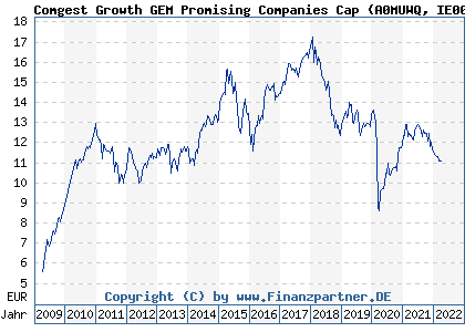 Chart: Comgest Growth GEM Promising Companies Cap (A0MUWQ IE00B1VC7227)