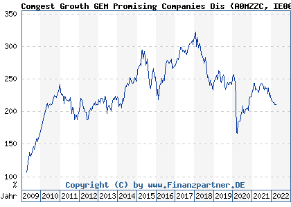 Chart: Comgest Growth GEM Promising Companies Dis (A0MZZC IE00B1VC7334)