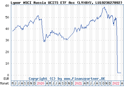 Chart: Lyxor MSCI Russia UCITS ETF Acc (LYX0XV LU1923627092)