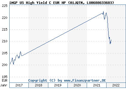 Chart: iMGP US High Yield C EUR HP (A1JQTN LU0688633683)