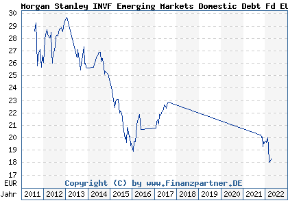 Chart: Morgan Stanley INVF Emerging Markets Domestic Debt Fd EUR AH (A0NJ02 LU0333229507)