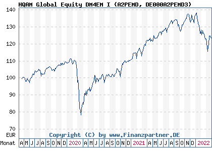 Chart: HQAM Global Equity DM4EM I (A2PEMD DE000A2PEMD3)