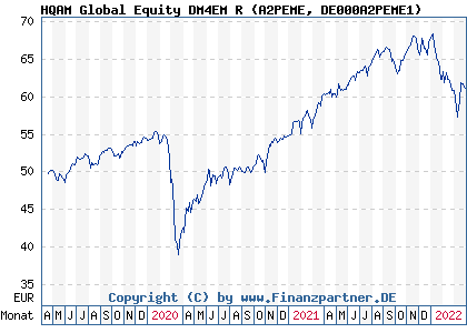 Chart: HQAM Global Equity DM4EM R (A2PEME DE000A2PEME1)