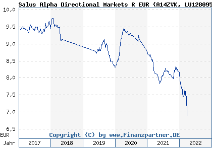 Chart: Salus Alpha Directional Markets R EUR (A14ZVK LU1280955276)