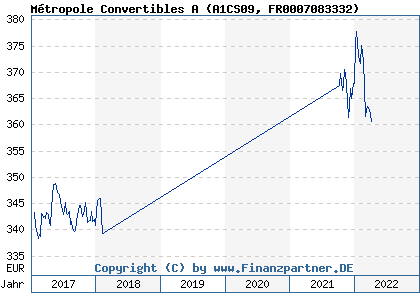 Chart: Métropole Convertibles A (A1CS09 FR0007083332)