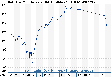 Chart: Baloise Inv Swissfr Bd R (A0BKNB LU0181451385)