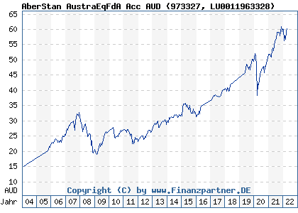 Chart: AberStan AustraEqFdA Acc AUD (973327 LU0011963328)