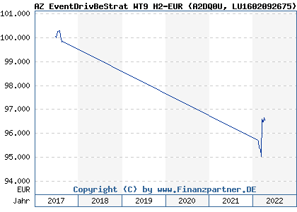 Chart: AZ EventDrivBeStrat WT9 H2-EUR (A2DQ0U LU1602092675)