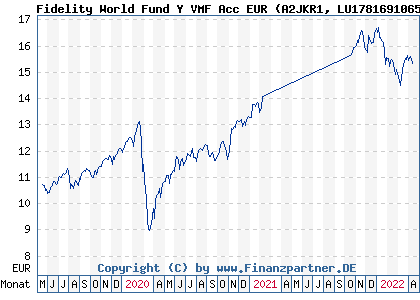 Chart: Fidelity World Fund Y VMF Acc EUR (A2JKR1 LU1781691065)