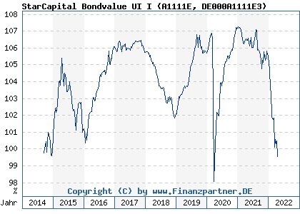 Chart: StarCapital Bondvalue UI I (A1111E DE000A1111E3)