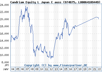 Chart: Candriam Equity L Japan C auss (974875 LU0064109449)