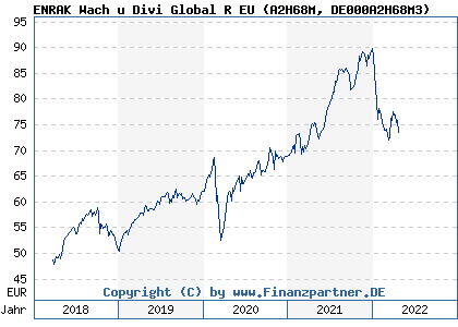 Chart: ENRAK Wach u Divi Global R EU (A2H68M DE000A2H68M3)