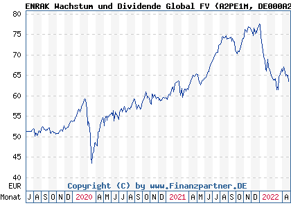 Chart: ENRAK Wachstum und Dividende Global FV (A2PE1M DE000A2PE1M3)
