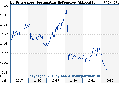 Chart: La Fran&ccedil;aise Systematic Defensive Allocation W (A0MKQP DE000A0MKQP6)