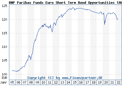 Chart: BNP Paribas Funds Euro Short Term Bond Opportunities (A0D8X5 LU0212175227)