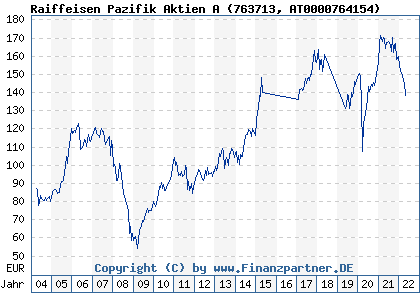 Chart: Raiffeisen Pazifik Aktien A (763713 AT0000764154)